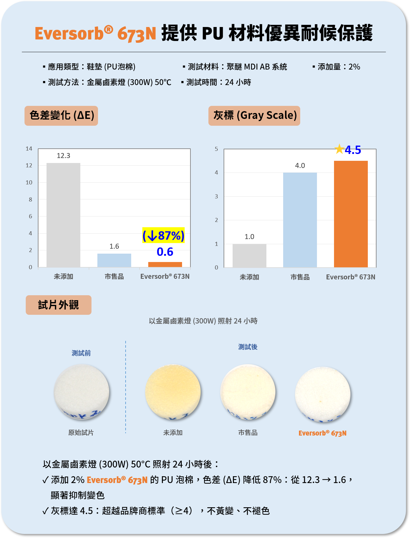 Eversorb® 673N 提供 PU 材料優異耐候保護